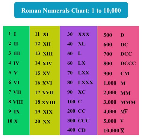 Roman numerals chart 